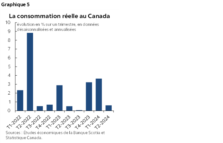 Graphique 5 : La consommation réelle au Canada