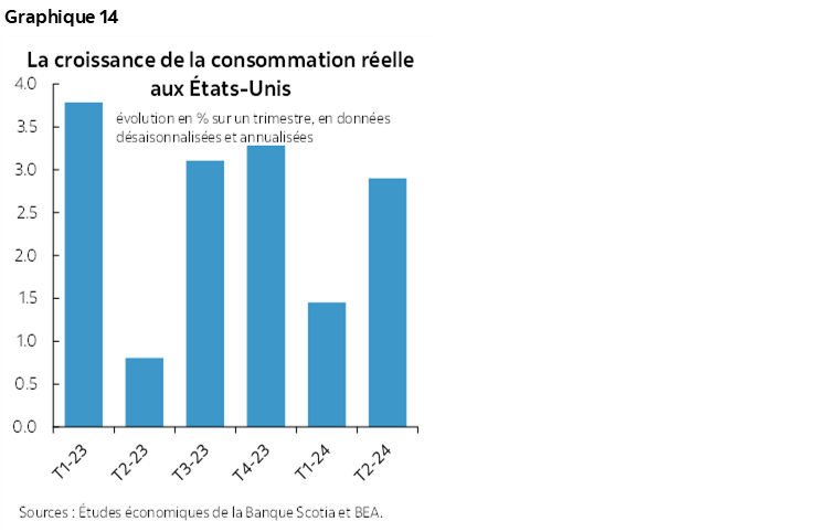Graphique 14 : La croissance de la consommation réelle aux États-Unis