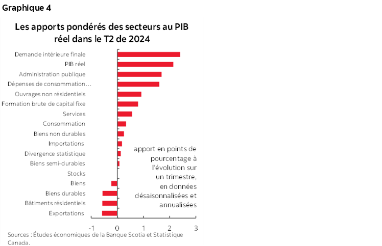 Graphique 4 : Les apports pondérés des secteurs au PIB réel dans le T2 de 2024
