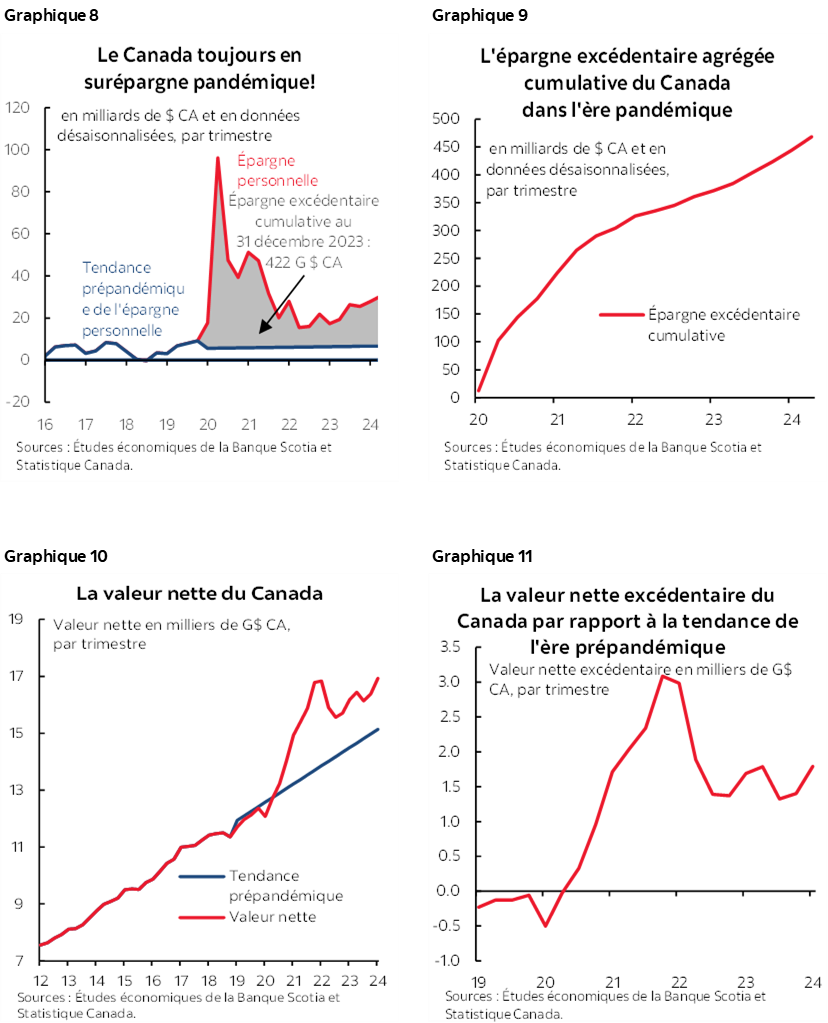 Graphique 8 : Le Canada toujours en surépargne pandémique!; Graphique 9 : L'épargne excédentaire agrégée cumulative du Canada dans l'ère pandémique; Graphique 10 : La valeur nette du Canada; Graphique 11 :  La valeur nette excédentaire du Canada par rapport à la tendance de l'ère prépandémique