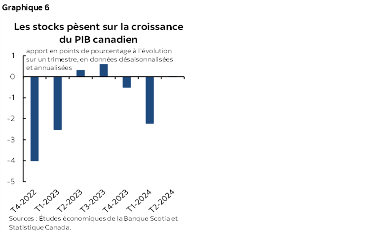 Graphique 6 : Les stocks pèsent sur la croissance du PIB canadien