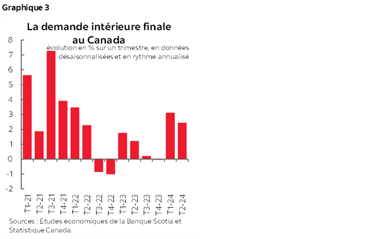 Graphique 3 : La demande intérieure finale au Canada