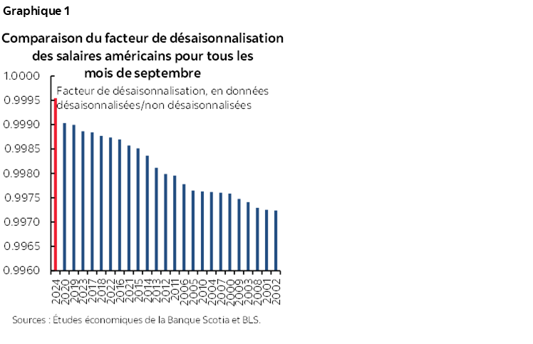 Graphique 1 : Comparaison du facteur de désaisonnalisation des salaires américains pour tous les mois de septembre