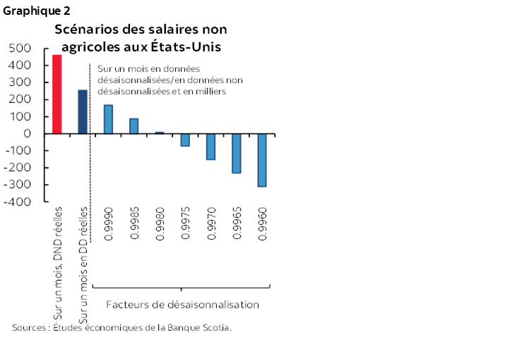 Graphique 2: Scénarios des salaires non agricoles aux États-Unis