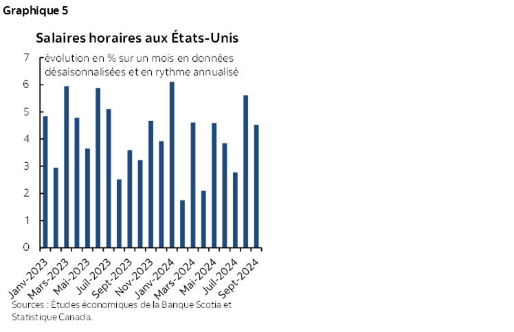 Graphique 5 : Salaires horaires aux États-Unis
