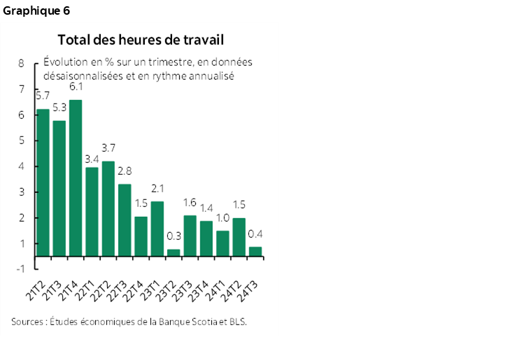 Graphique 6 : Total des heures de travail