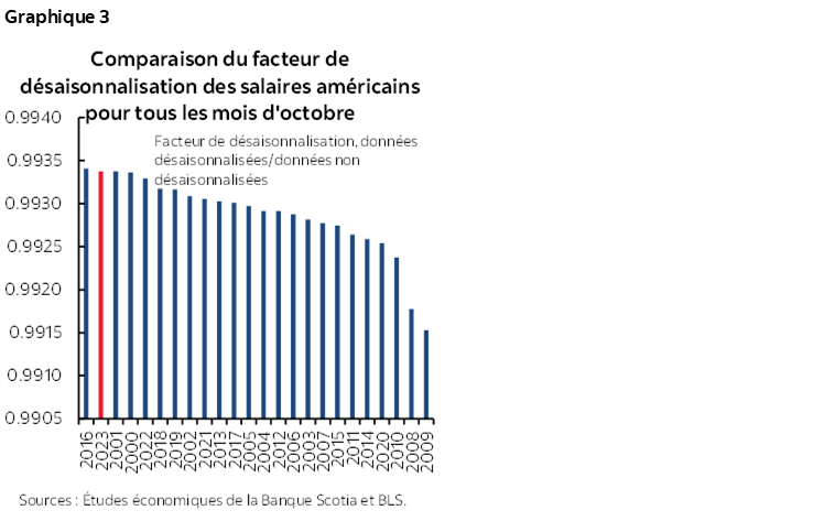 Graphique 3: Comparaison du facteur de désaisonnalisation des salaires américains pour tous les mois d'octobre