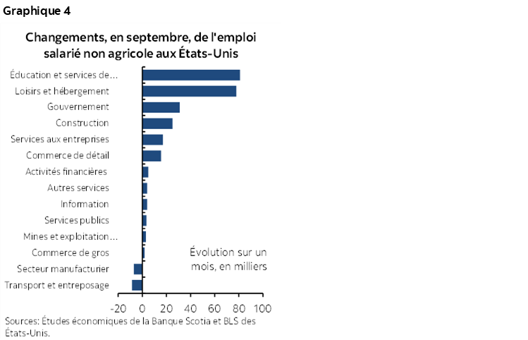 Graphique 4 : Changements, en septembre, de l'emploi salarié non agricole aux États-Unis