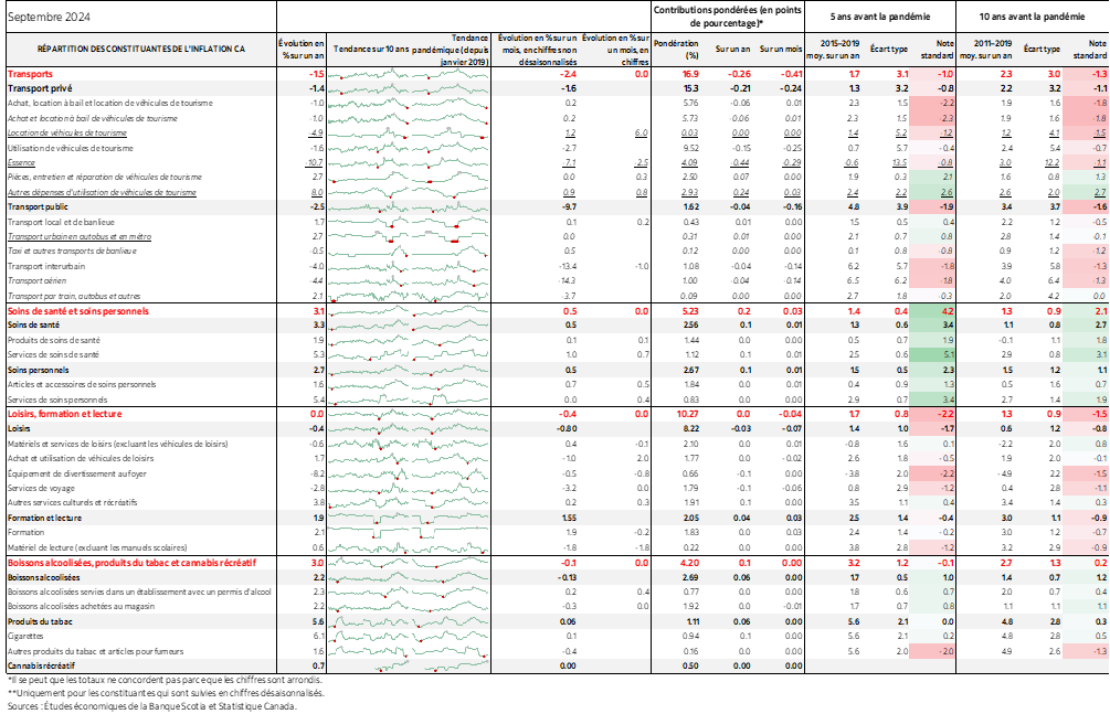 Tableau : RÉPARTITION DES CONSTITUANTES DE L'INFLATION CA