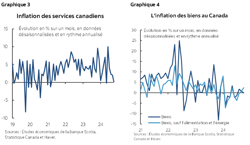 Graphique 3 : Inflation des services canadiens; Graphique 4 : L'inflation des biens au Canada