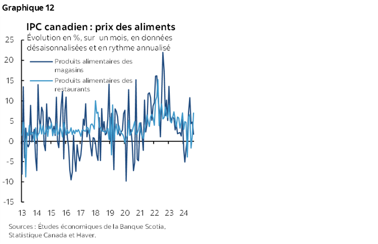 Graphique 12 : IPC canadien : prix des aliments