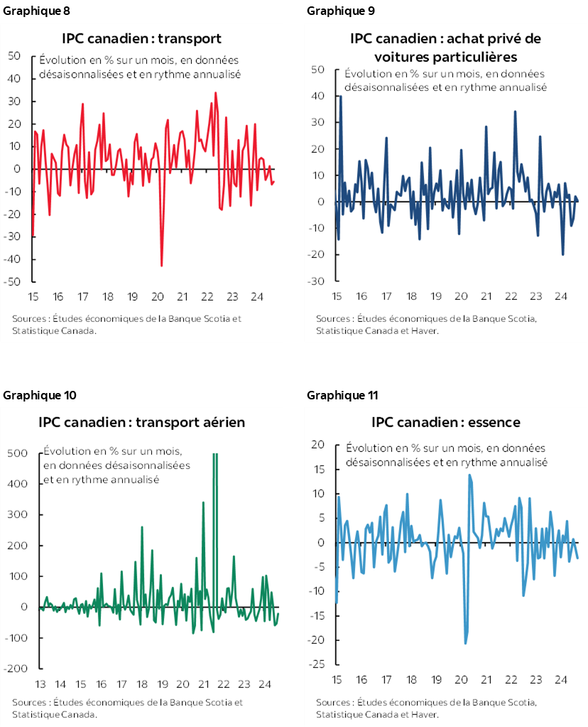 Graphique 8 : IPC canadien : transport; Graphique 9 : IPC canadien : achat privé de voitures particulières; Graphique 10 : IPC canadien : transport aérien; Graphique 11 : IPC canadien : essence