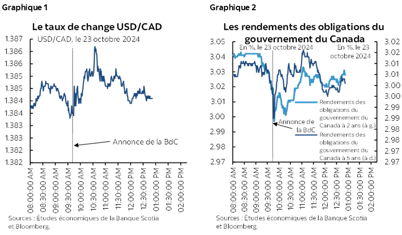 Graphique 1 : Le taux de change USD/CAD; Graphique 2 : Les rendements des obligations du gouvernement du Canada