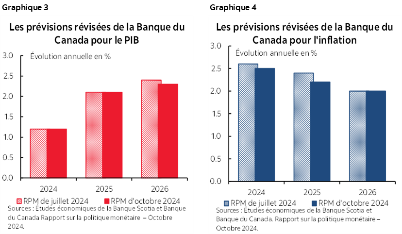 Graphique 3 : Les prévisions révisées de la Banque du Canada pour le PIB; Graphique 4 :  Les prévisions révisées de la Banque du Canada pour l'inflation