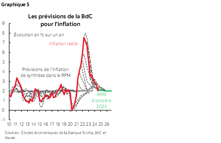Graphique 5 : Les prévisions de la BdC pour l'inflation