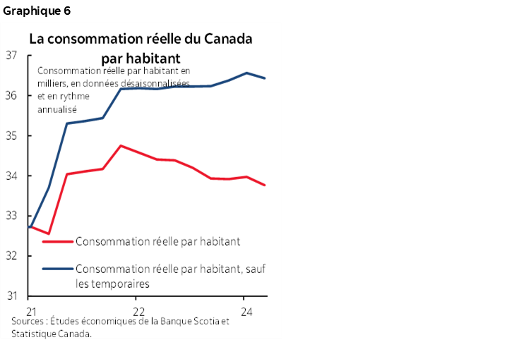 Graphique 6 : La consommation réelle du Canada par habitant