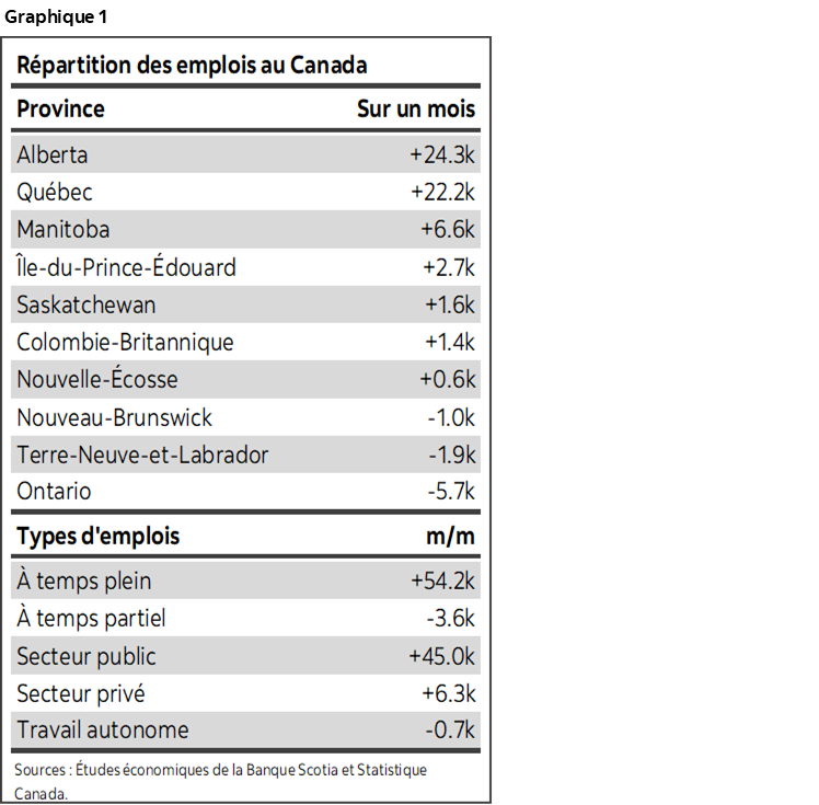 Graphique 1 : Répartition des emplois au Canada