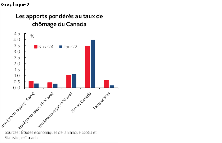 Graphique 2 : Les apports pondérés au taux de chômage du Canada