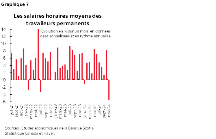 Graphique 7 : Les salaires horaires moyens des travaileurs permanents
