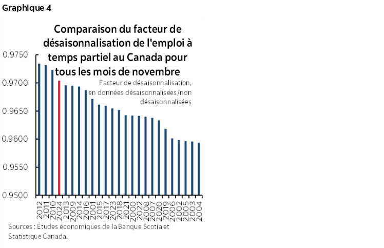 Graphique 4 : Comparaison du facteur de désaisonnalisation de l'emploi à temps partiel au Canada pour tous les mois de novembre