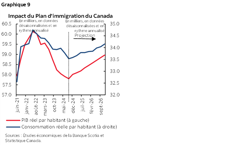 Graphique 9 : Impact du Plan d'immigration du Canada