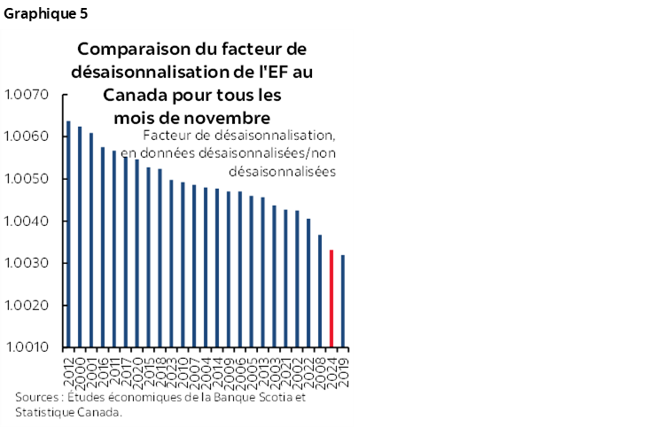 Graphique 5 : Comparaison du facteur de désaisonnalisation de l'EF au Canada pour tous les mois de novembre