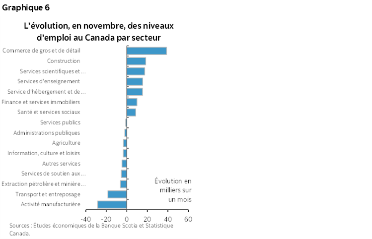 Graphique 6 : L'évolution, en novembre, des niveaux d'emploi au Canada par secteur