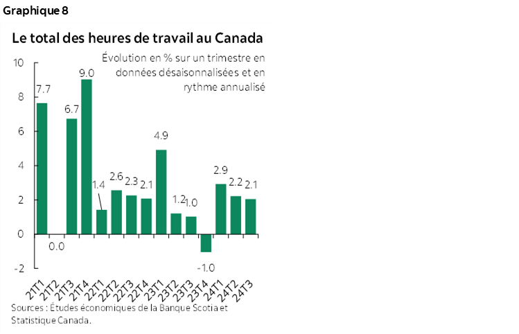 Graphique 8 : Le total des heures de travail au Canada