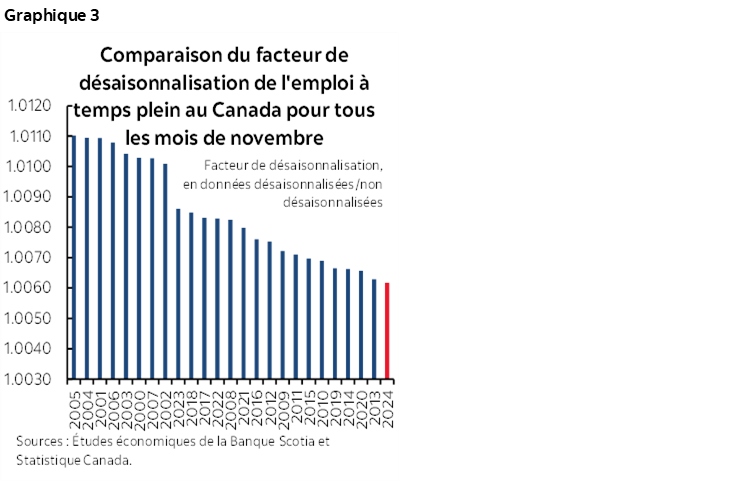 Graphique 3 : Comparaison du facteur de désaisonnalisation de l'emploi à temps plein au Canada pour tous les mois de novembre