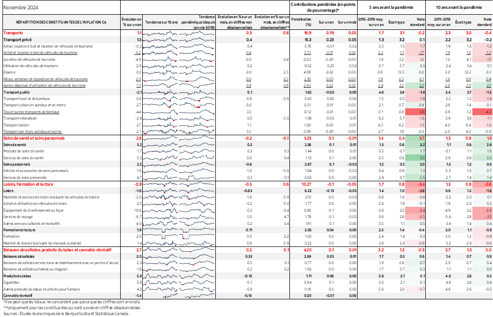 Tableau : RÉPARTITION DES CONSTITUANTES DE L'INFLATION CA