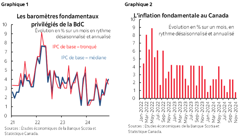 Graphique 1 : Les baromètres fondamentaux privilégiés de la BdC; Graphique 2 : L'inflation fondamentale au Canada