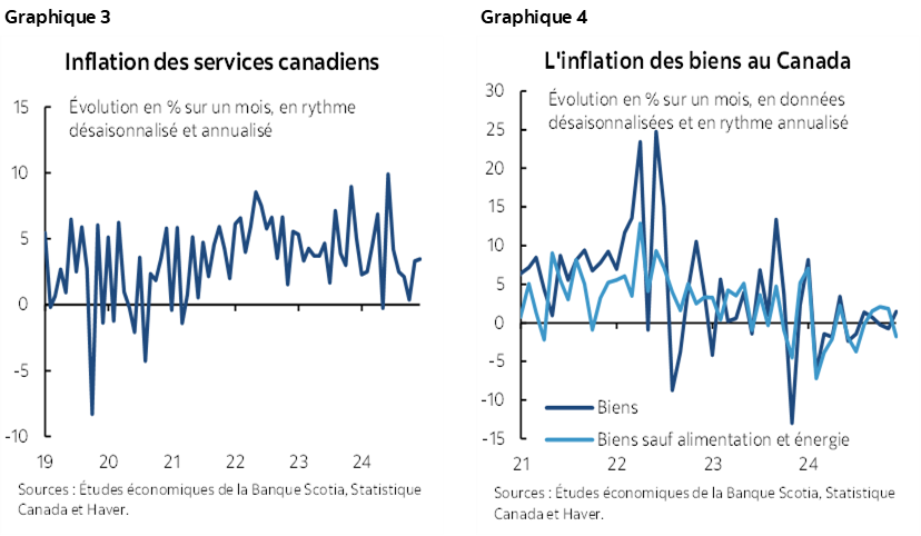 Graphique 3 : Inflation des services canadiens; Graphique 4 : L'inflation des biens au Canada