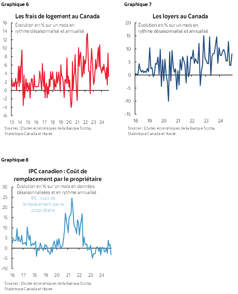 Graphique 6 : Les frais de logement au Canada; Graphique 7 : Les loyers au Canada; Graphique 8 : IPC canadien : Coût de remplacement par le propriétaire