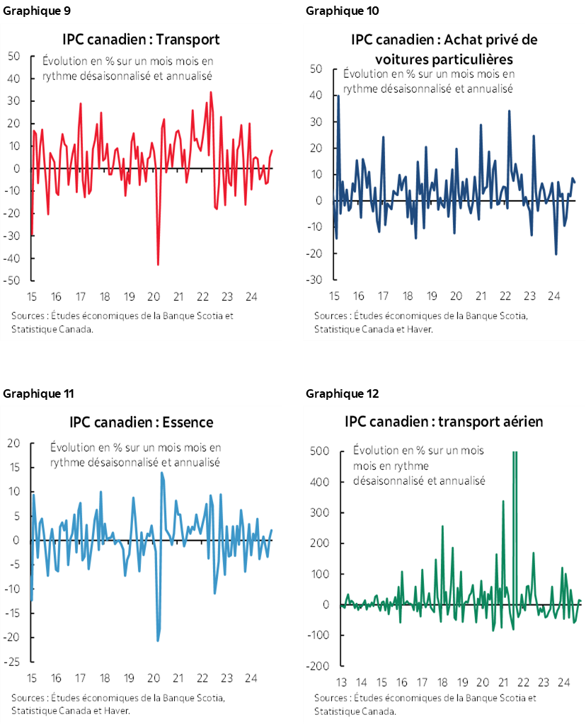 Graphique 9: IPC canadien : Transport; Graphique 10 : IPC canadien : Achat privé de voitures particulières; Graphique 11 : IPC canadien : Essence; Graphique 12 : IPC canadien : transport aérien