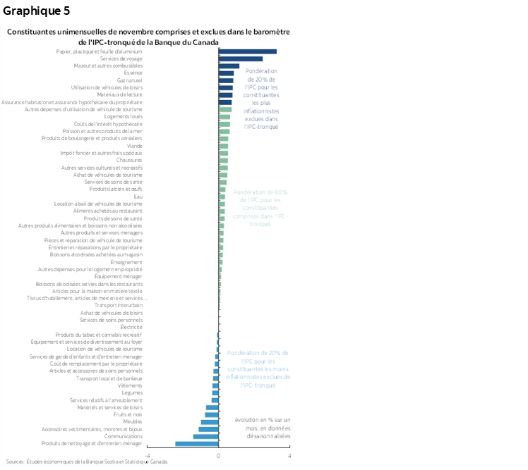 Graphique 5 : Constituantes unimensuelles de novembre comprises et exclues dans le baromètre de l'IPC-tronqué de la Banque du Canada