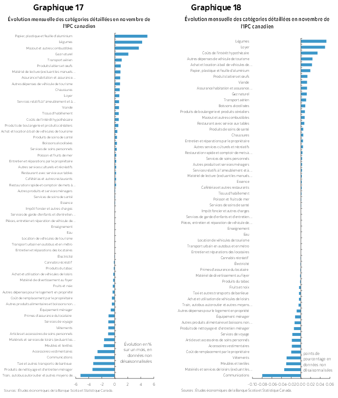 Graphique 17 : Évolution mensuelle des catégories détaillées en novembre de l'IPC canadien; Graphique 18 : Évolution mensuelle des catégories détaillées en novembre de l'IPC canadien