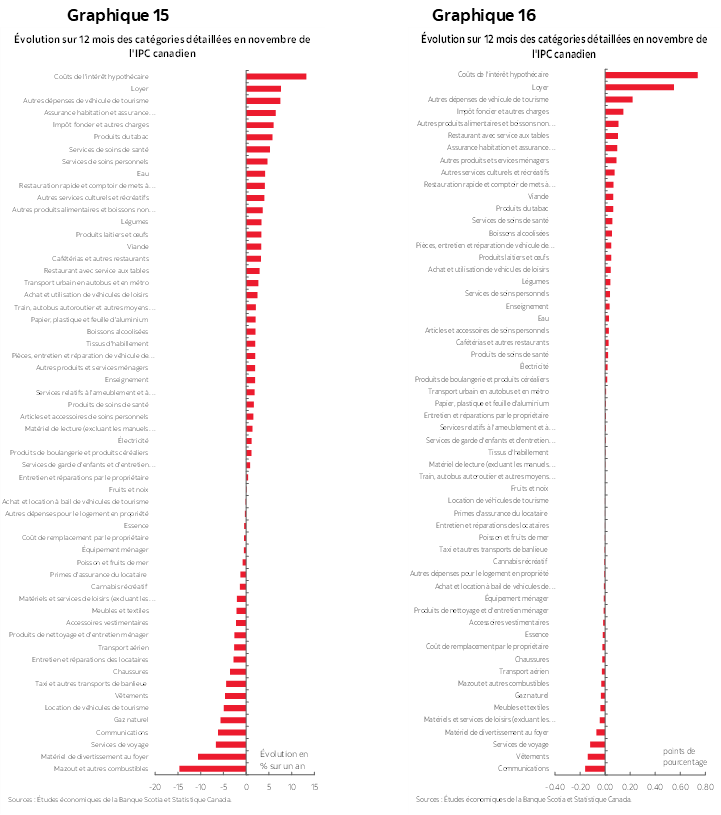 Graphique 15 : Évolution sur 12 mois des catégories détaillées en novembre de l'IPC canadien; Graphique 16 : Évolution sur 12 mois des catégories détaillées en novembre de l'IPC canadien