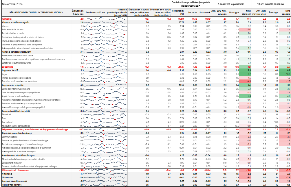 Tableau : RÉPARTITION DES CONSTITUANTES DE L'INFLATION CA