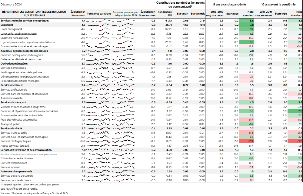 Tableau: RÉPARTITION DES CONSTITUANTES DE L'INFLATION AUX ÉTATS-UNIS