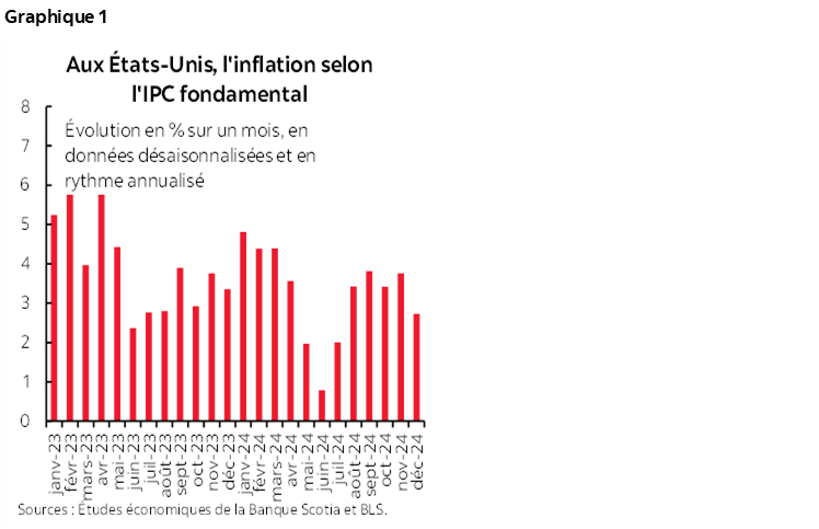 Graphique 1 : Aux États-Unis, l'inflation selon  l'IPC fondamental