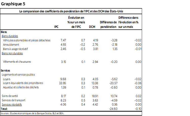 Graphique 5 : La comparaison des coefficients de pondération de l'IPC et des DCM des États-Unis