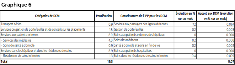 Graphique 6 : Catégories de DCM; Pondération; Constituantes de l'IPP pour les DCM; Évolution en % en % sur un mois); Apport aux DCM (évolution en % sur un mois)   