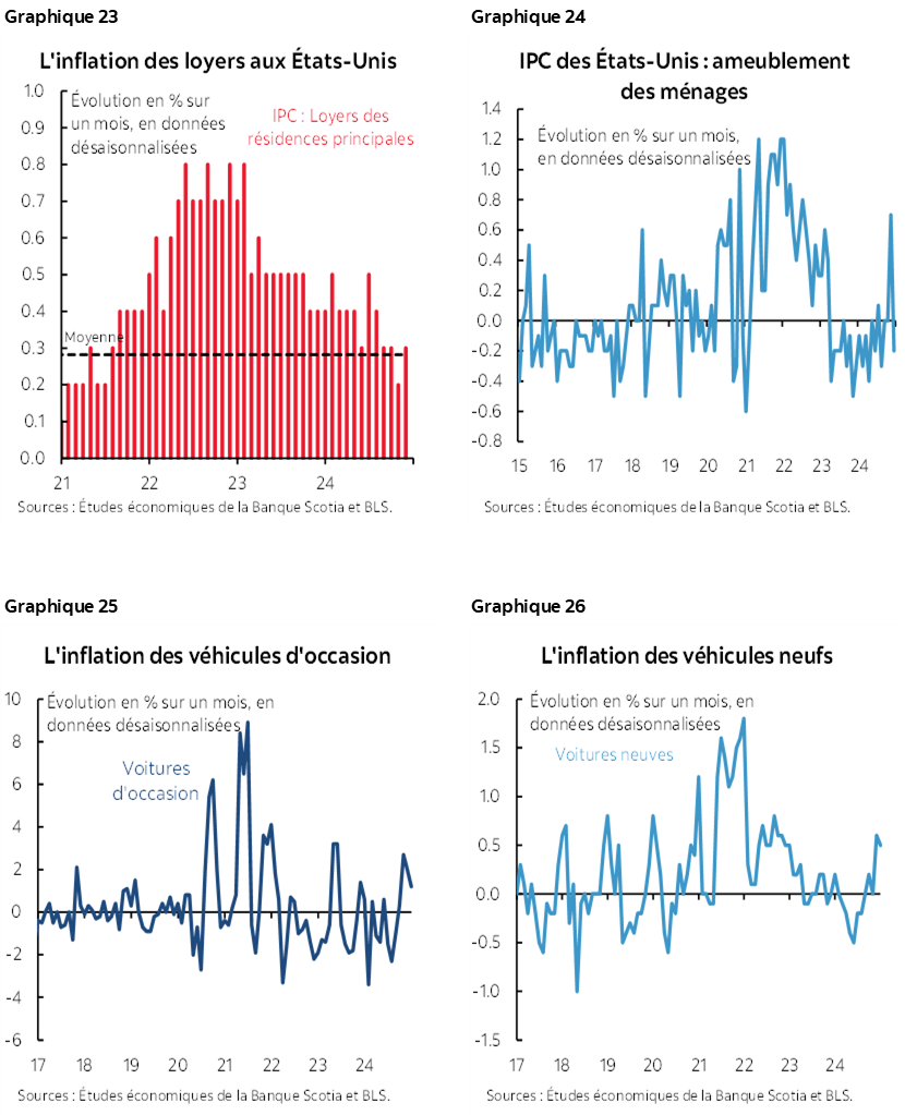 Graphique 23 : L'inflation des loyers aux États-Unis; Graphique 24 : IPC des États-Unis : ameublement des ménages; Graphique 25 : L'inflation des véhicules d'occasion; Graphique 26 : L'inflation des véhicules neufs