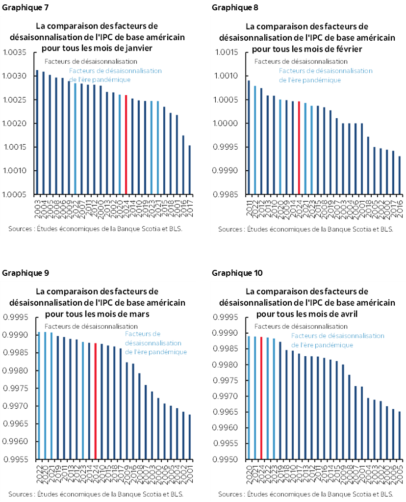 Graphique 7 : La comparaison des facteurs de désaisonnalisation de l'IPC de base américain pour tous les mois de janvier; Graphique 8 : La comparaison des facteurs de désaisonnalisation de l'IPC de base américain pour tous les mois de février; Graphique 9 : La comparaison des facteurs de désaisonnalisation de l'IPC de base américain pour tous les mois de mars; Graphique 10 : La comparaison des facteurs de désaisonnalisation de l'IPC de base américain pour tous les mois de avril 
