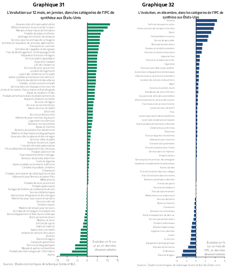 Graphique 31 : L'évolution sur 12 mois, en janvier, dans les catégories de l'IPC de synthèse aux États-Unis; Graphique 32 : L'évolution, en décembre, dans les catégories de l'IPC de synthèse aux États-Unis 