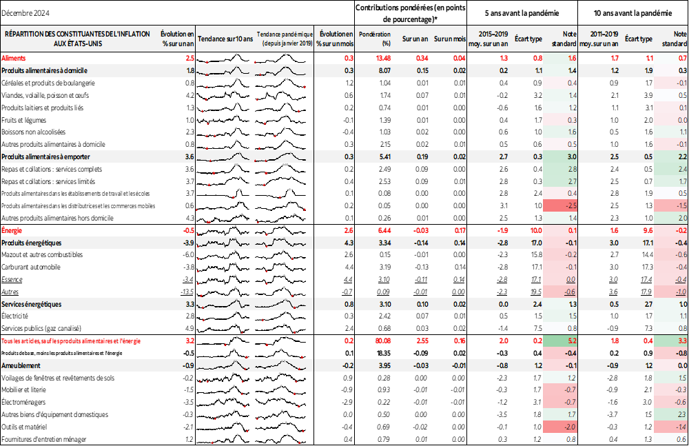 Tableau: RÉPARTITION DES CONSTITUANTES DE L'INFLATION AUX ÉTATS-UNIS