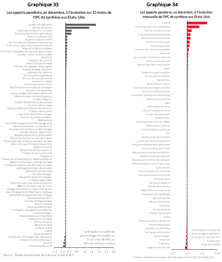 Graphique 33 : Les apports pondérés, en décembre, à l'évolution sur 12 moins de  l'IPC de synthèse aux États-Unis; Graphique 34 : Les apports pondérés, en décembre, à l'évolution mensuelle de l'IPC de synthèse aux États-Unis 