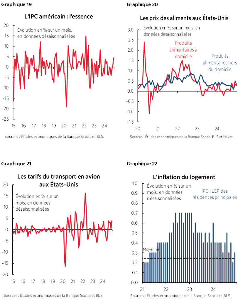 Graphique 19 : L'IPC américain : l'essence; Graphique 20 : Les prix des aliments aux États-Unis; Graphique 21 : Les tarifs du transport en avion aux États-Unis; Graphique 22 : L'inflation du logement