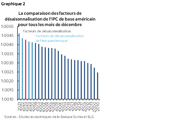 Graphique 2 : La comparaison des facteurs de désaisonnalisation de l'IPC de base américain pour tous les mois de décembre  