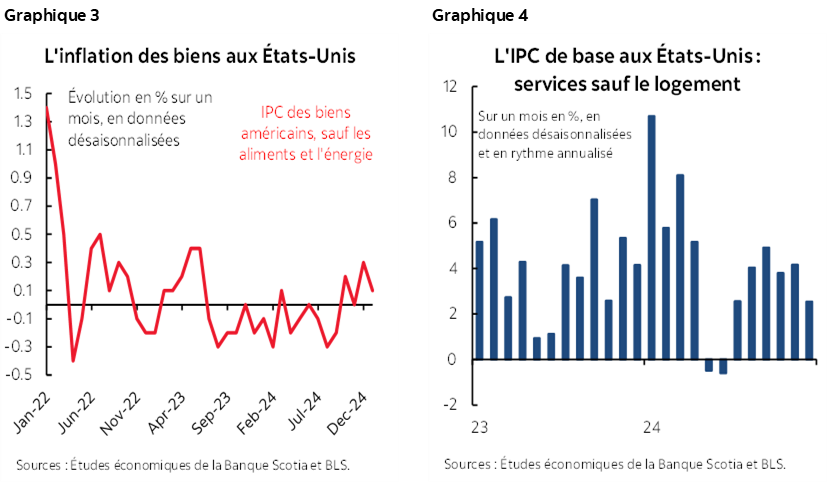 Graphique 3 : L'inflation des biens aux États-Unis; Graphique 4 : L'IPC de base aux États-Unis : services sauf le logement